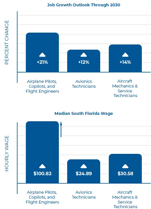 Aviation Operations & Technicians