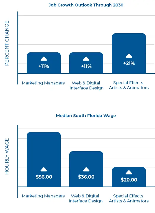 Digital Media, Marketing & UX Roles