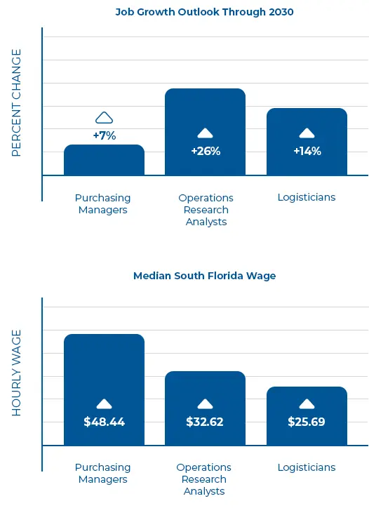 Supply Chain & Logistics Specialists